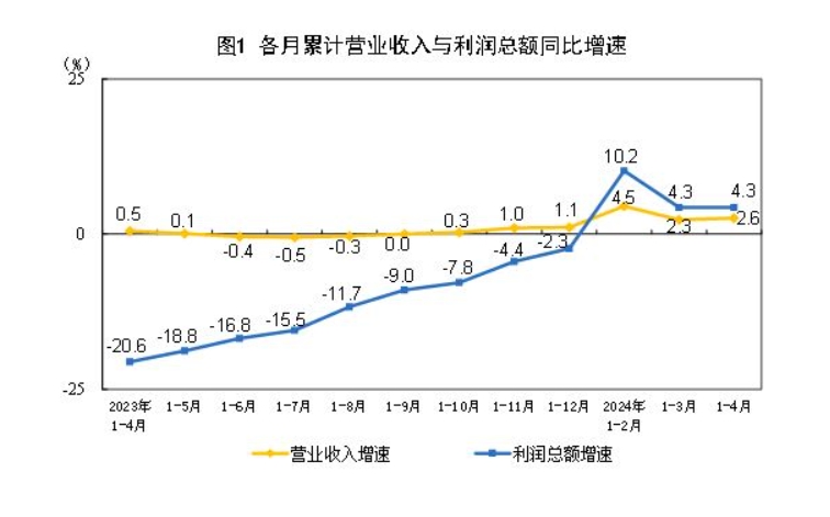 (상보) 중국 1~4월 공업이익, 전년동기비 4.3% 증가...1~3월 +4.3%