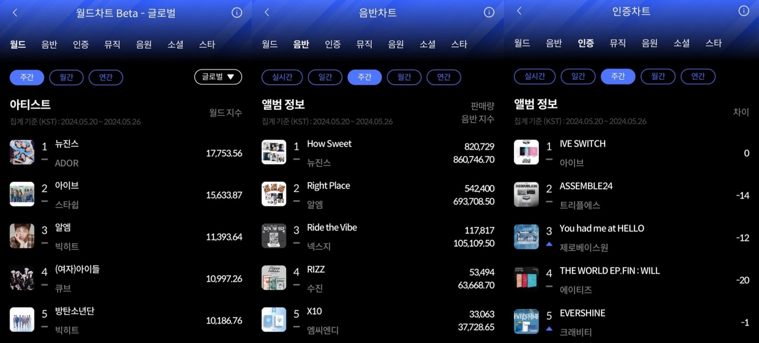 ‘대세 행보’ 뉴진스-아이브, 한터 5월 4주 주간차트 1위 영예