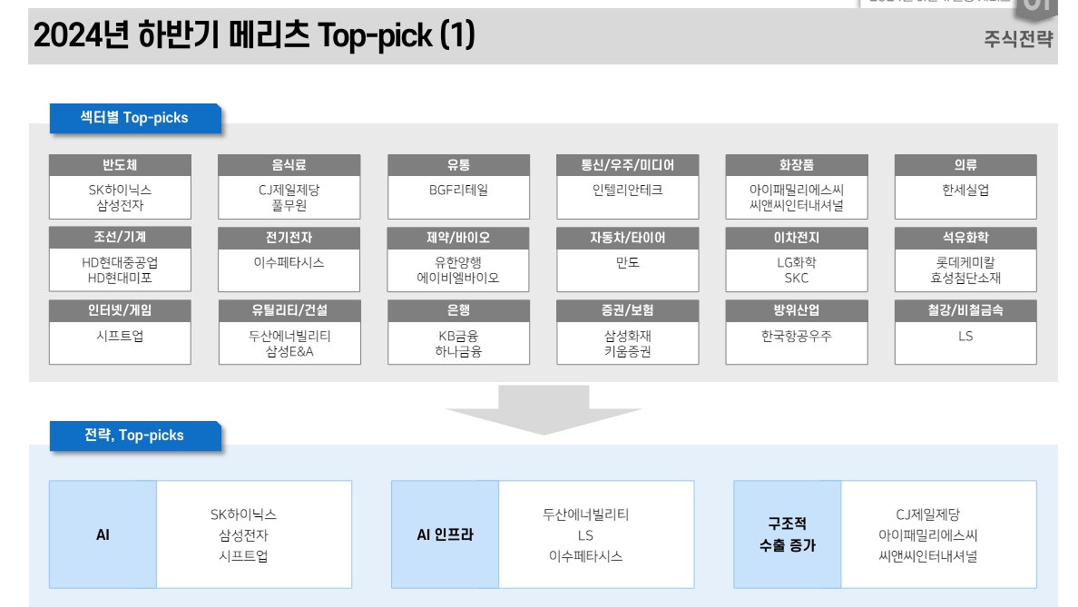 하반기 코스피, 연간 순익 200조 반영해 나가며 강세장 이어갈 것 - 메리츠證