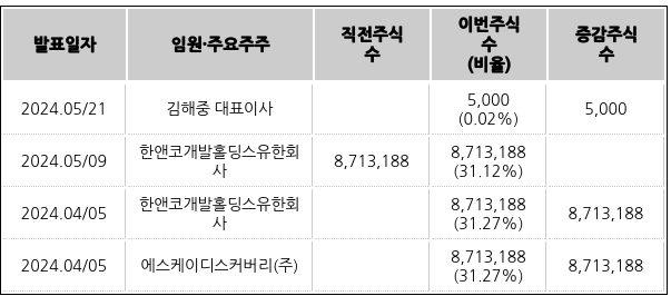 SK이터닉스의 최근 임원·주요주주 주식수 변동 내역