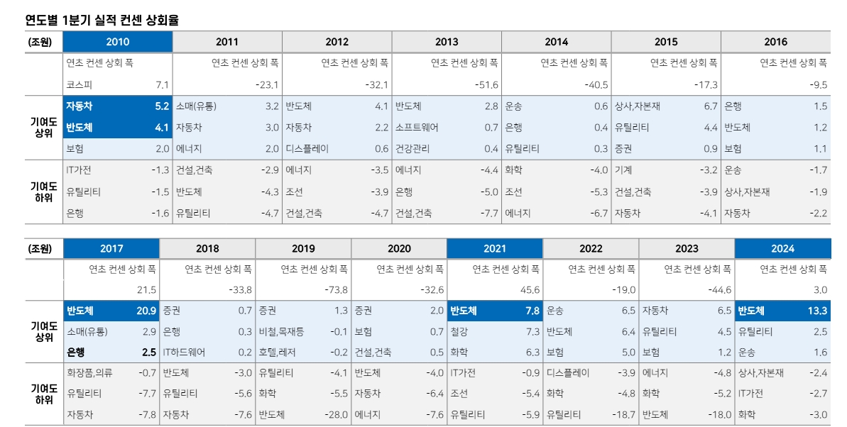 코스피, 순익 전망 달성 신뢰가 문제되지만 올해는 달성 가능 - 메리츠證