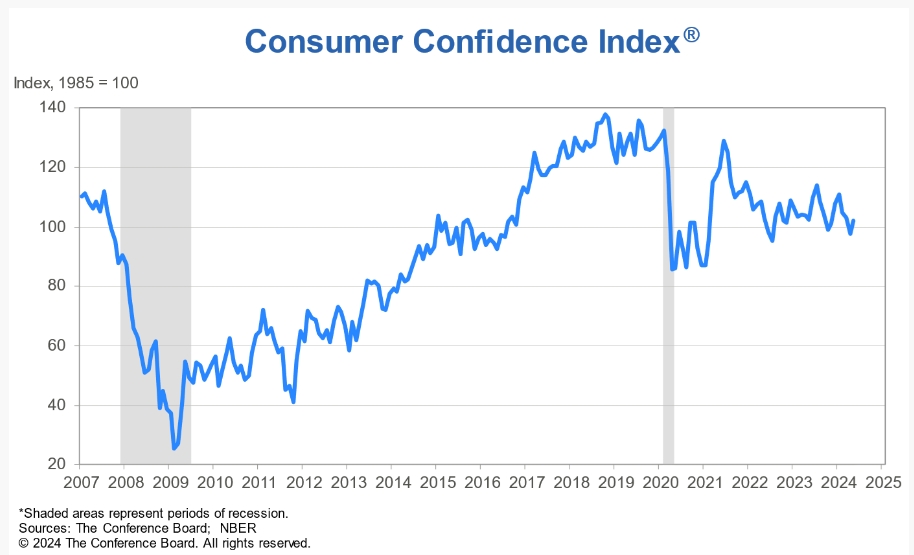(상보) 미 5월 소비자신뢰지수 102.0으로, 4개월 만에 반등