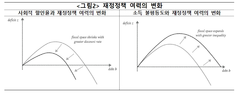 슈트라웁 하버드대 교수 "정부부채 지속가능성 확보 위해선 기존보다 더 엄밀한 조건 적용해야"