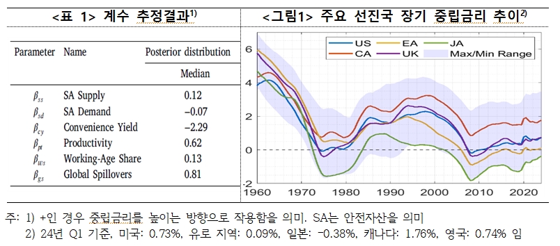 (상보) 연준 이사회 "향후 인구 고령화 등에 따라 안전자산 수요 확대..장기 중립금리 하락 요인으로 작용할 듯"
