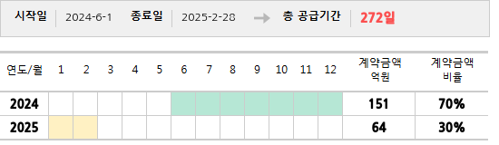 공급계약 기간 및 기간별 추정 계약금액