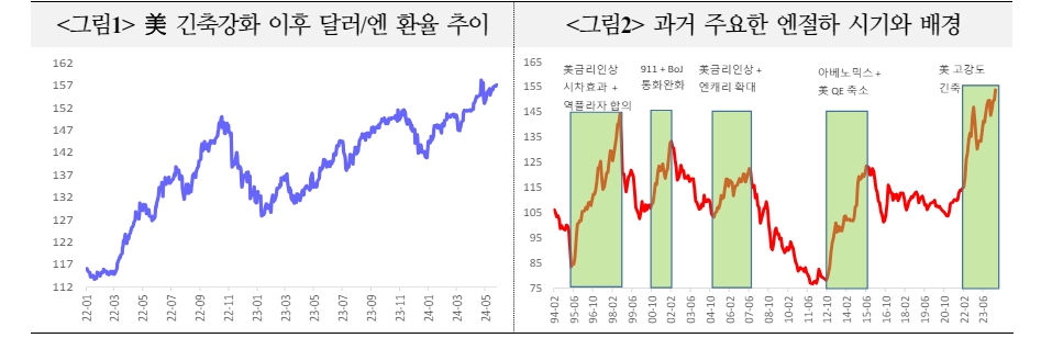 엔저 추세 지속시 아시아 국가들 정책 부담 가중 - 국금센터