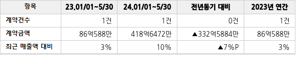 공급계약 공시 현황