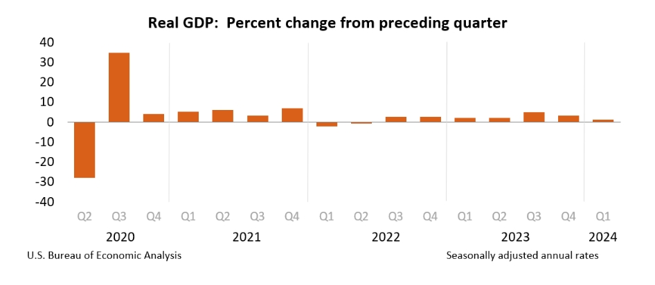 (상보) 미 1Q GDP 전기비 1.3% 증가, 지난 2022년 2Q 후 최저 성장률