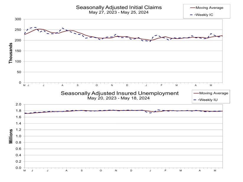 (상보) 미 주간 신규실업 21만9000건으로 전주보다 3000건 증가...예상 소폭 상회