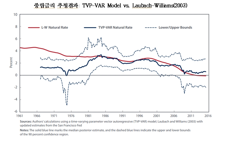 (상보) 마티스 인디애나대 교수 "美 중립금리, 펜데믹 인플레이션 이후 상승하다 최근 주춤한 모습"