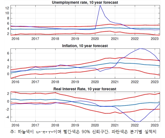 (상보) 마티스 인디애나대 교수 "2022년 이후 인플레이션 급등 당시에도 장기 인플레 2~3% 수준서 안정화"