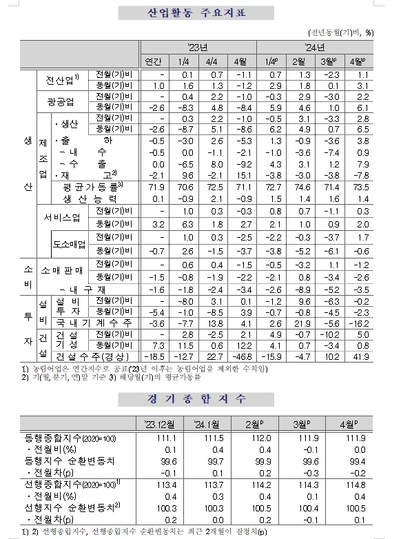 (1보) 4월 광공업생산 전월비 2.2% 늘며 증가 전환...전산업생산도 1.1% 증가로 전환하며 양호