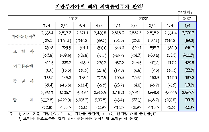 기관투자가, 3월말 외화증권투자 잔액 3967.7억달러...1분기 90.2억$(+2.3%) 늘어 - 한은