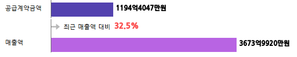 계약금액
