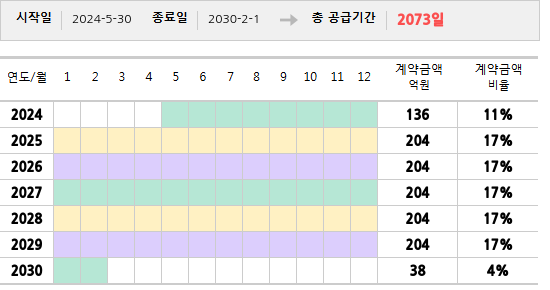 공급계약 기간 및 기간별 추정 계약금액