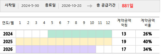 공급계약 기간 및 기간별 추정 계약금액