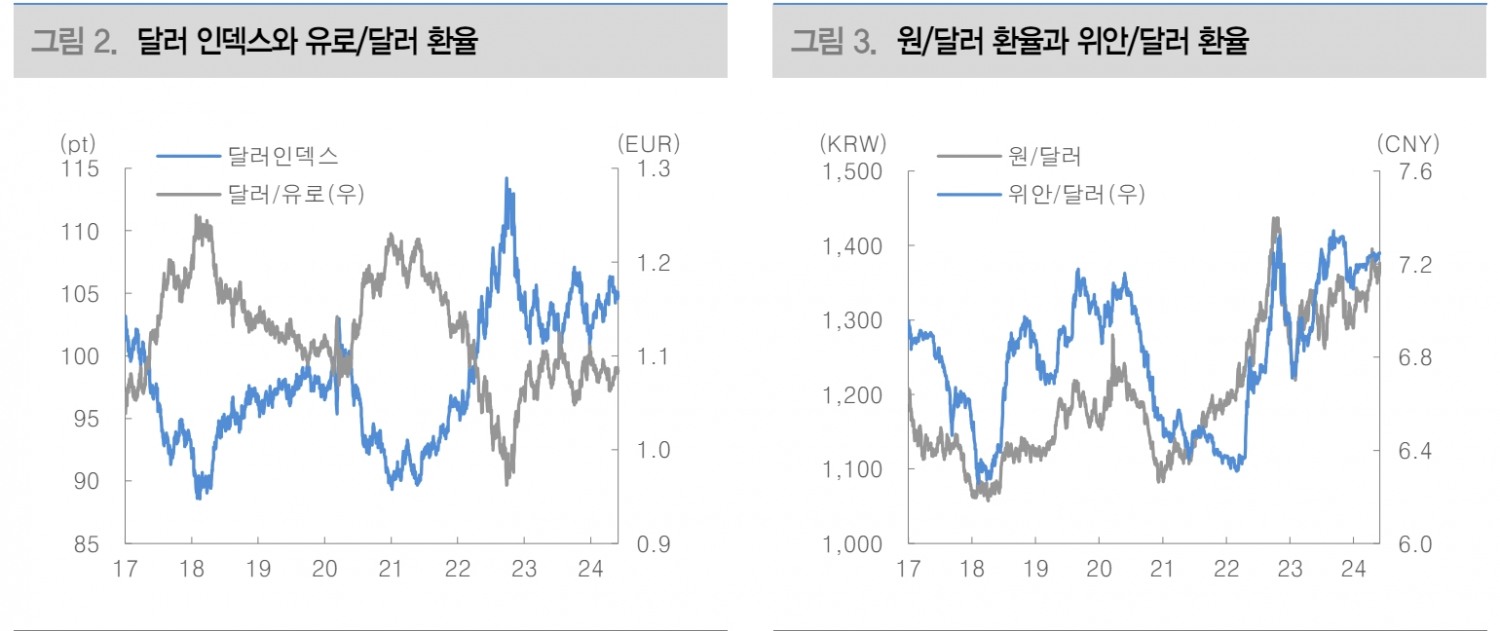 美금리 하향 안정돼야 가팔랐던 달러/원 상승세도 되돌릴 수 있을 것 - 대신證