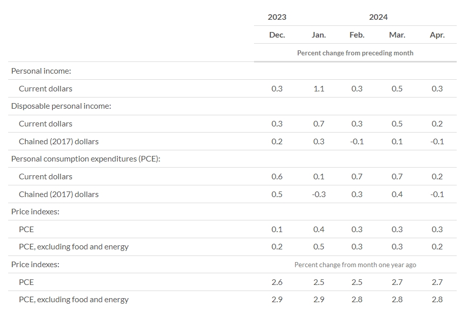 (상보) 미 4월 근원 PCE 물가 전월비 0.2% 올라 예상 부합