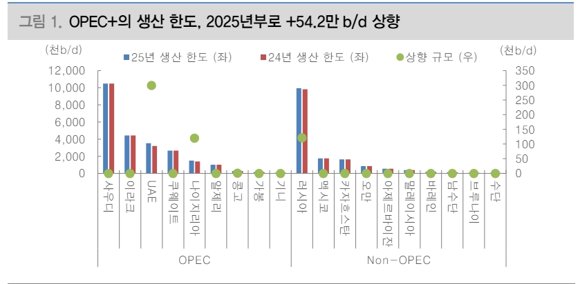 OPEC+, 결속력과 시장개입 의지 확인...유가, 연말까지 95달러 목표로 점진적 회복 - 대신證
