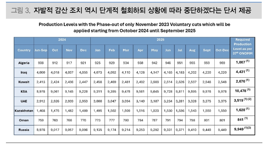OPEC+, 결속력과 시장개입 의지 확인...유가, 연말까지 95달러 목표로 점진적 회복 - 대신證