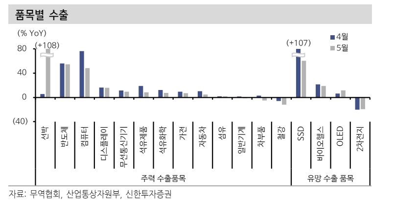 수출 양호한 흐름 속 흑자폭 확대...미국 AI 투자가 주도하는 글로벌 수요 확산 방향성 유효 - 신한證
