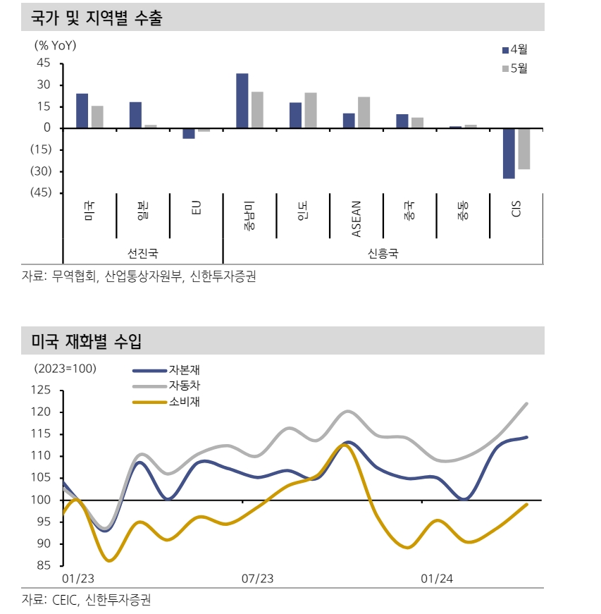 수출 양호한 흐름 속 흑자폭 확대...미국 AI 투자가 주도하는 글로벌 수요 확산 방향성 유효 - 신한證