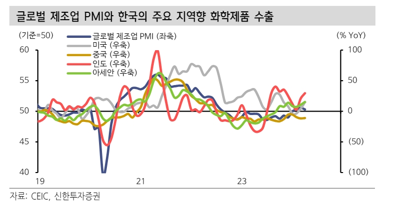 수출 양호한 흐름 속 흑자폭 확대...미국 AI 투자가 주도하는 글로벌 수요 확산 방향성 유효 - 신한證