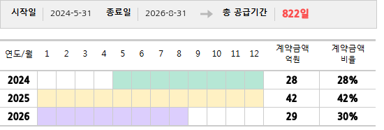 공급계약 기간 및 기간별 추정 계약금액