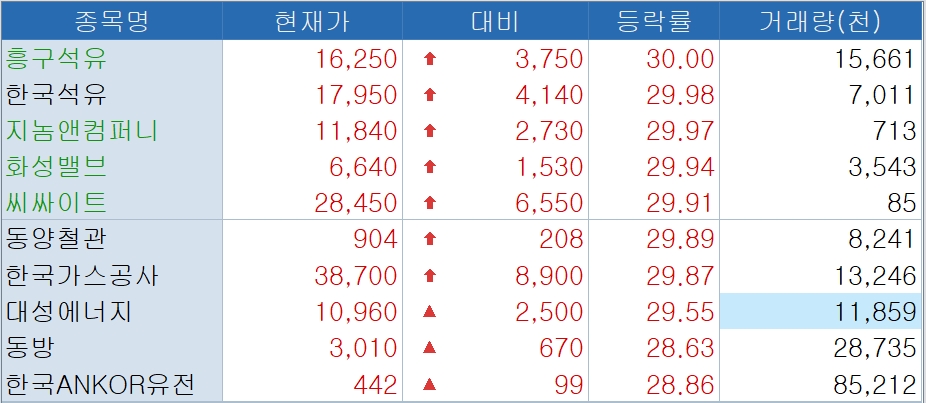 동해 가스전 발표로 관련 종목들이 폭등했다. 2시 현재 관련주들이 상승률 최상위에 포진하고 있다. 출처: 코스콤 CHECK