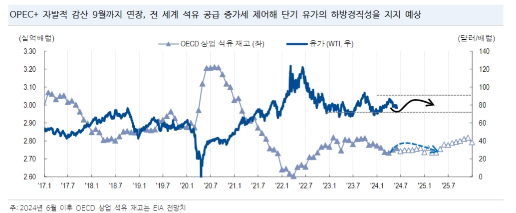 유가, 70~90달러 구간 내에서 완만하게 상승할 것 - NH證