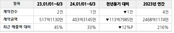 공급계약 공시 현황