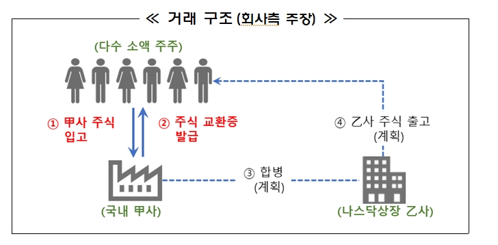 나스닥 상장 이슈로 주식 이체 요구하는 사례 늘어...주주 권리 침해 위험성 주의