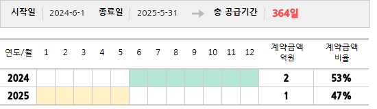공급계약 기간 및 기간별 추정 계약금액