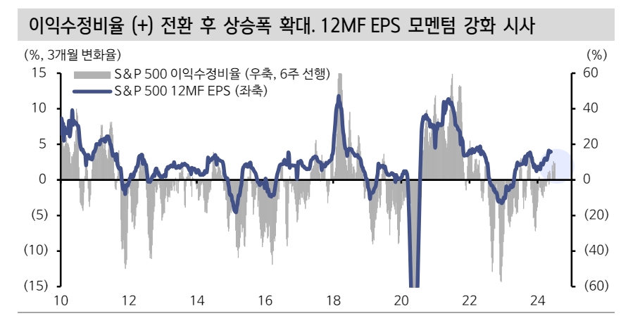 美 주식시장, 실적 모멘텀 가속화 암시하는 정황들 나타나 - 신한證
