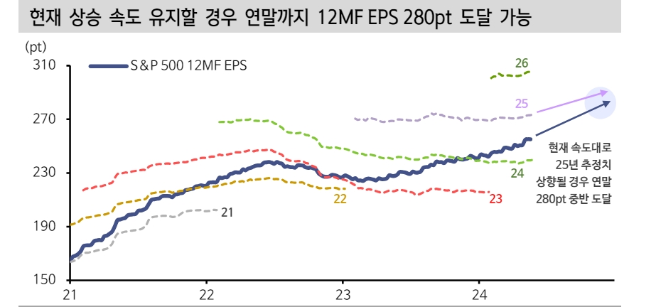 美 주식시장, 실적 모멘텀 가속화 암시하는 정황들 나타나 - 신한證