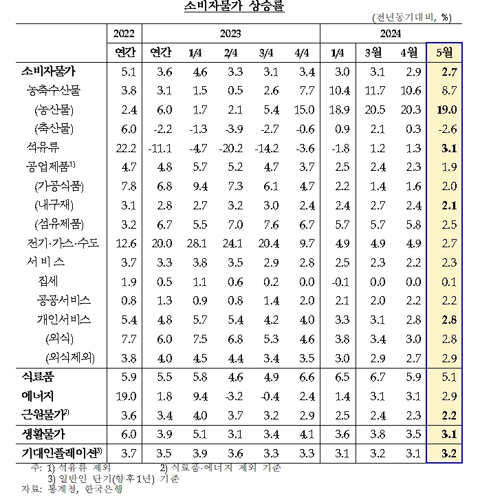 (상보) 김웅 한은 부총재보 "물가 5월 전망대로 완만한 둔화추세 이어갈 것...목표 수렴 여부 좀더 지켜볼 필요"
