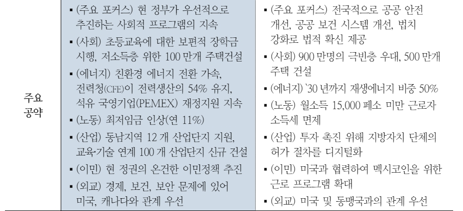 멕시코 선거, 여당 승리로 안정적 정책추진 예상...트럼프 당선시 대미관계 악화가 과제 - 국금센터