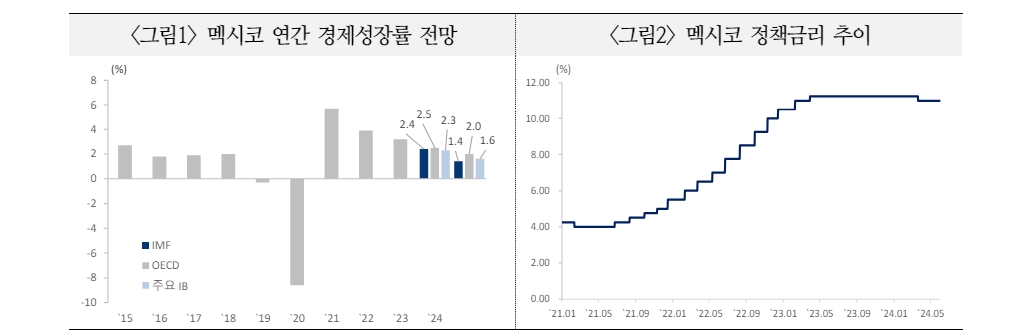 멕시코 선거, 여당 승리로 안정적 정책추진 예상...트럼프 당선시 대미관계 악화가 과제 - 국금센터