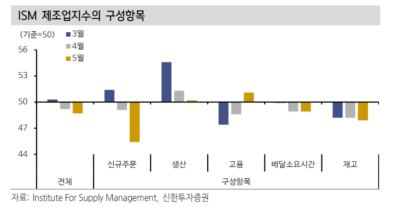 ISM 제조업 후퇴엔 선제적 금리인하 기대감 훼손이 영향 미쳐 - 신한證