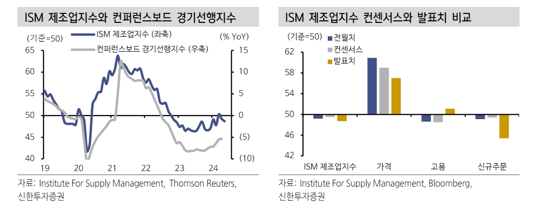 ISM 제조업 후퇴엔 선제적 금리인하 기대감 훼손이 영향 미쳐 - 신한證