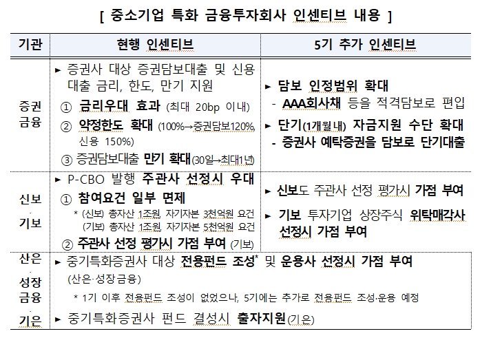 금융위 "중소기업 특화 금투사 지정...DB금융, DS투자, BNK투자, SK, 유진투자, 코리아에셋투자, 한화투자"