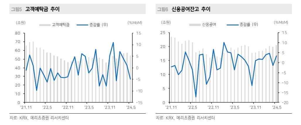 2분기 증권사 트레이딩 손익 전분기 대비 악화될 듯...금리 변동성 축소로 안정적 수준서 방어 예상 - 메리츠證