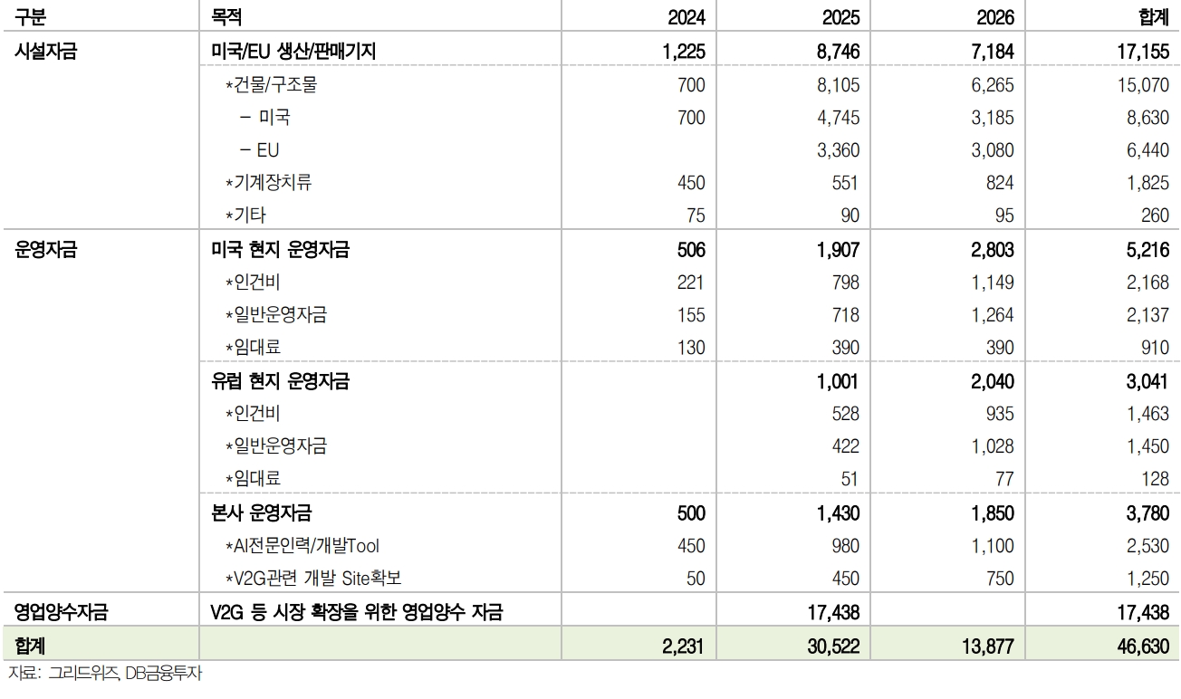 그리드위즈 적용 PSR 배수 산출 (Peer 그룹 평균), 단위: EUR, USD, 주, 배(자료=DB금융투자)