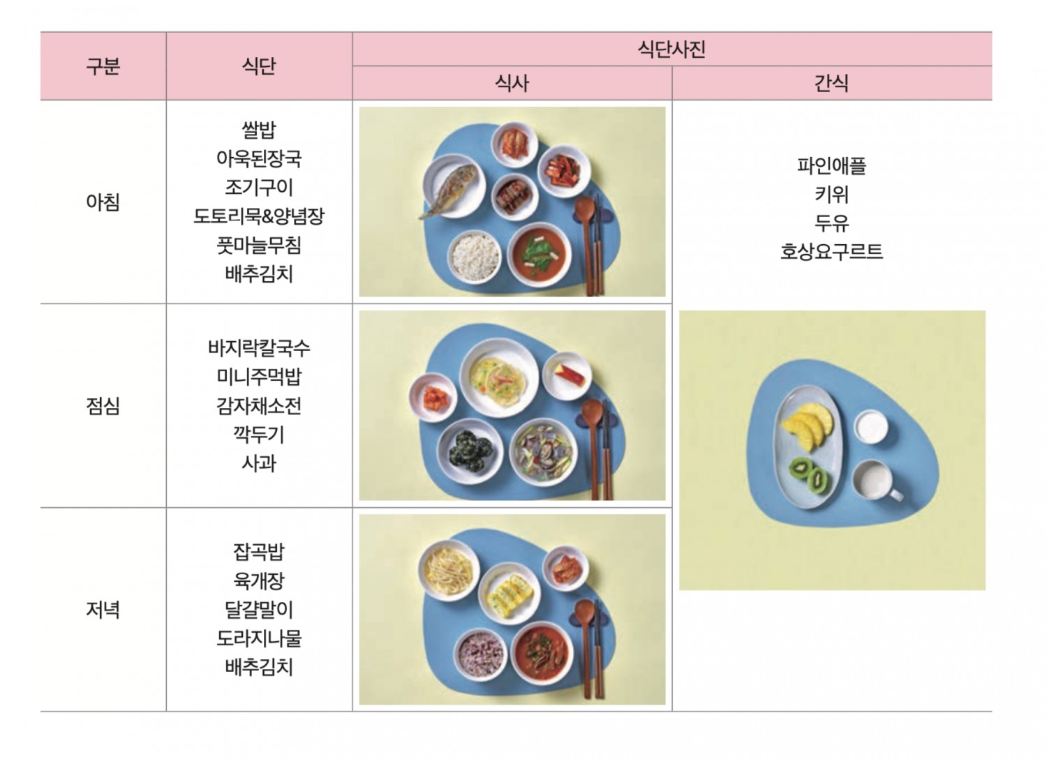 19~64세 남성의 권장 식단이다. 성인 남성의 다빈도 음식 분석 결과, 고나트륨 함유 식품의 빈도가 높아 찌개류를 국으로 대체했다. 라면 역시 다빈도 음식에 포함되어 있어, 라면을 바지락칼국수로 대체해 1끼니는 면류가 포함된 식사를 구성했다.