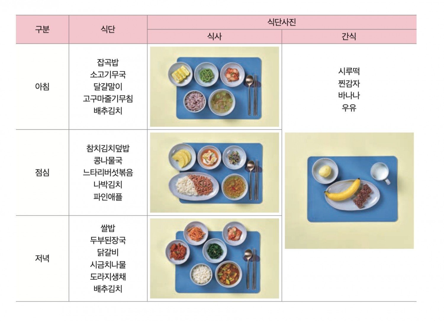 65~74세 남성은 우유·유제품 섭취빈도가 낮고, 고나트륩 음식 섭취 빈도가 높았다. 간식에 우유를 넣고 찌개 대신 국, 조림 대신 무침을 사용해 나트륨 섭취를 제한했다.