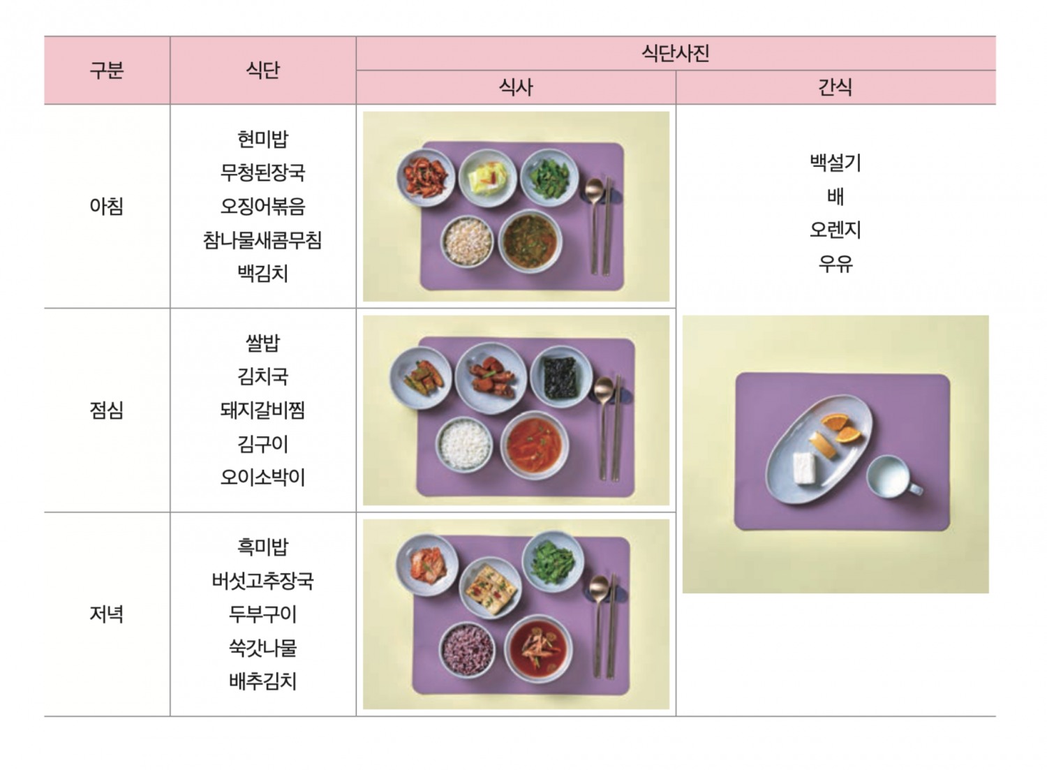 65~74세 여성에게서 많이 나타날 수 있는 변비 예방을 위해 식이섬유가 풍부한 참나물, 쑥갓나물 등을 식단에 반영했다. 섭취빈도가 낮은 고기·생선·달걀·우유의 섭취를 적극 권장하는 식단이다.