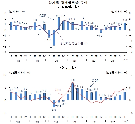 (상보) 1분기 GDP(잠정) 속보치와 같은 전기비 1.3% 성장...전년비는 +3.3%로 속보치 소폭 하회 - 한은
