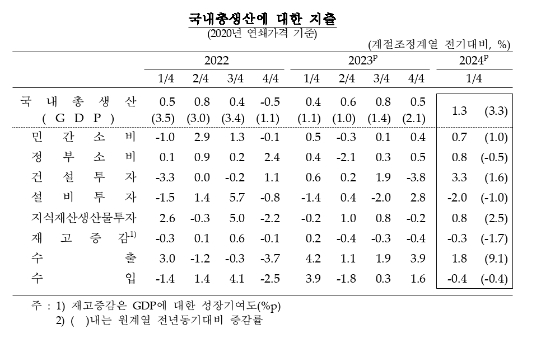(상보) 1분기 GDP(잠정) 속보치와 같은 전기비 1.3% 성장...전년비는 +3.3%로 속보치 소폭 하회 - 한은