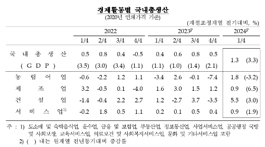 (상보) 1분기 GDP(잠정) 속보치와 같은 전기비 1.3% 성장...전년비는 +3.3%로 속보치 소폭 하회 - 한은
