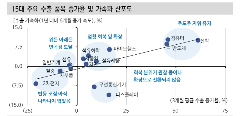 수출의 낮은 기저, 달러/원 환율 상승은 수출주 서프라이즈 가능성 높여 - 신한證